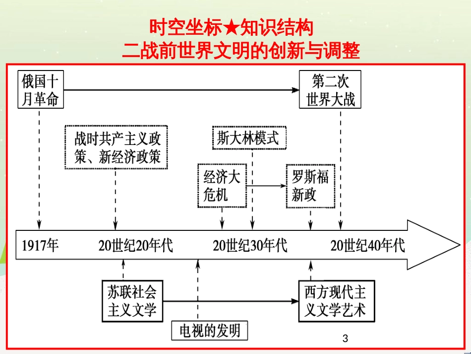 高考地理二轮总复习 微专题1 地理位置课件 (666)_第3页