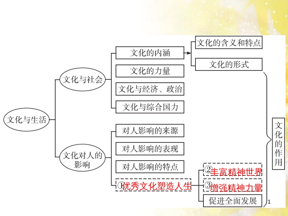 中考数学总复习 专题一 图表信息课件 新人教版 (558)_第1页