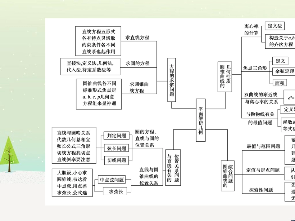 高考数学大二轮复习 第1部分 专题1 集合、常用逻辑用语等 第1讲 集合与常用逻辑用语课件 (18)_第3页