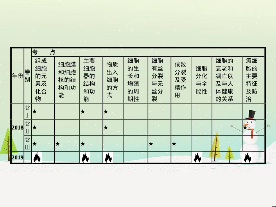 高考化学二轮复习 专题二 化学基本理论 4 物质结构、元素周期律课件 (16)_第3页