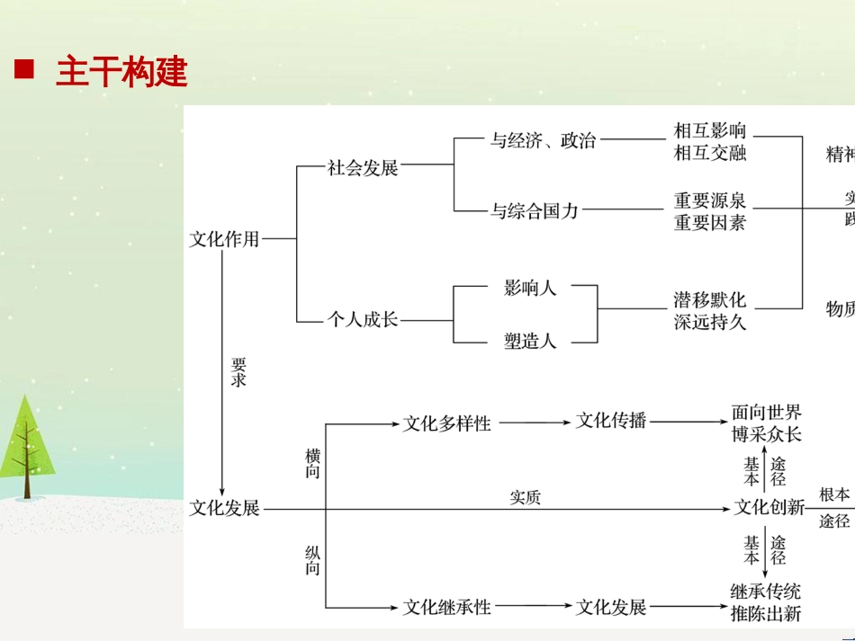 高考政治二轮复习 第1部分 专题突破 专题八 文化作用与文化发展（第1课时）核心考点突破课件 (1)_第2页