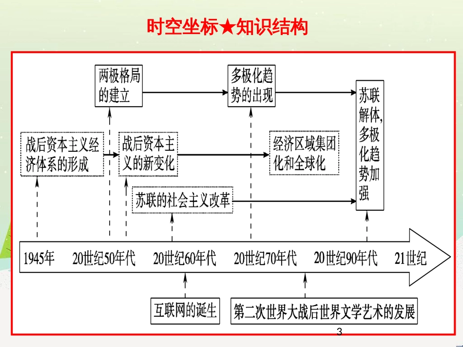 高考地理二轮总复习 微专题1 地理位置课件 (665)_第3页