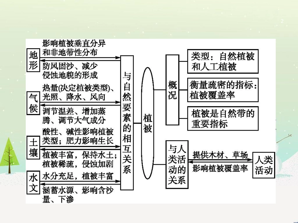 高考地理二轮复习 考前增分策略1 选择题分类解答策略课件 (114)_第2页