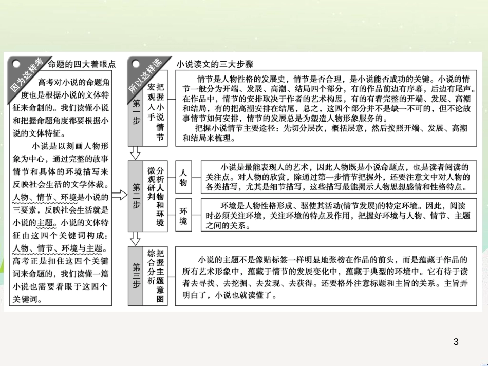 高考数学二轮复习 第一部分 数学方法、思想指导 第1讲 选择题、填空题的解法课件 理 (349)_第3页