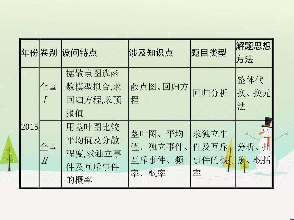 高考数学二轮复习 第一部分 数学方法、思想指导 第1讲 选择题、填空题的解法课件 理 (477)_第3页