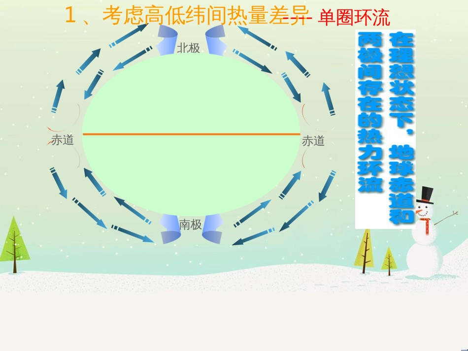 高中地理 第二章 地球上的大气 2.2 气压带和风带课件2 新人教版必修1_第3页