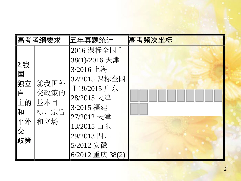 中考数学总复习 专题一 图表信息课件 新人教版 (513)_第2页
