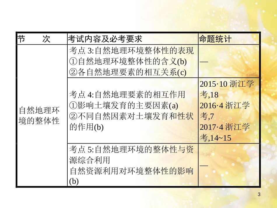 中考数学总复习 专题一 图表信息课件 新人教版 (39)_第3页