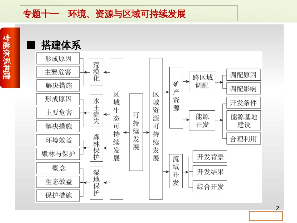 高考复习方案（全国通用）2016高考地理二轮复习 专题十一 环境、资源与区域可持续发展课件_第2页