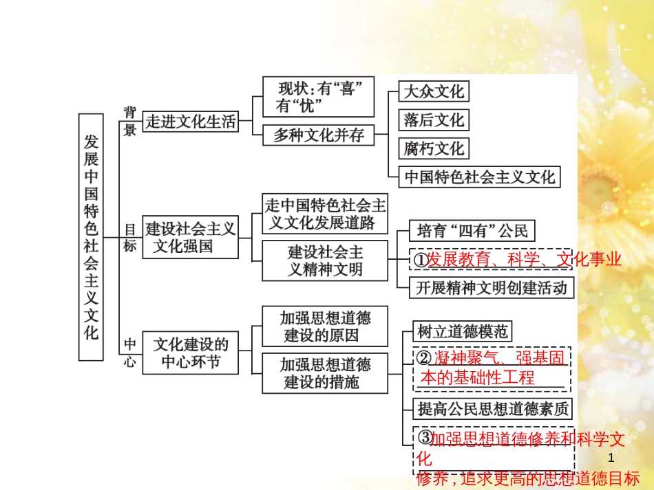 中考数学总复习 专题一 图表信息课件 新人教版 (524)_第1页