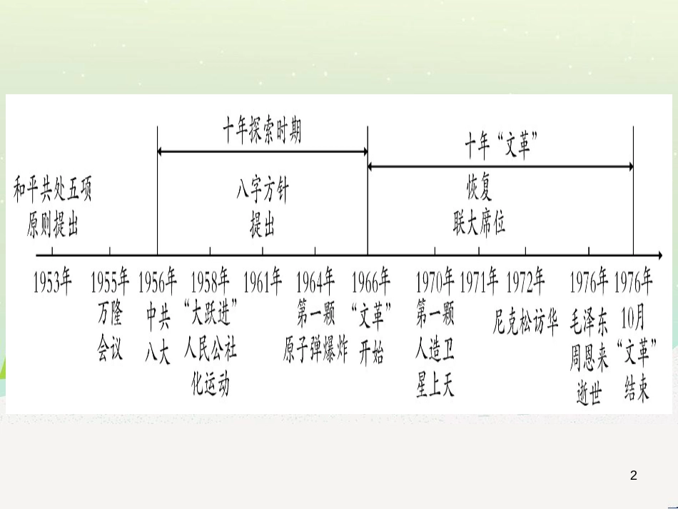 高考数学二轮复习 第一部分 数学方法、思想指导 第1讲 选择题、填空题的解法课件 理 (279)_第2页