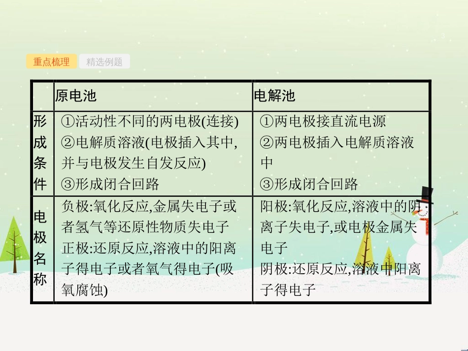 高考化学大二轮复习 第二部分 试题强化突破 25 有机推断(第26题)课件 (40)_第3页