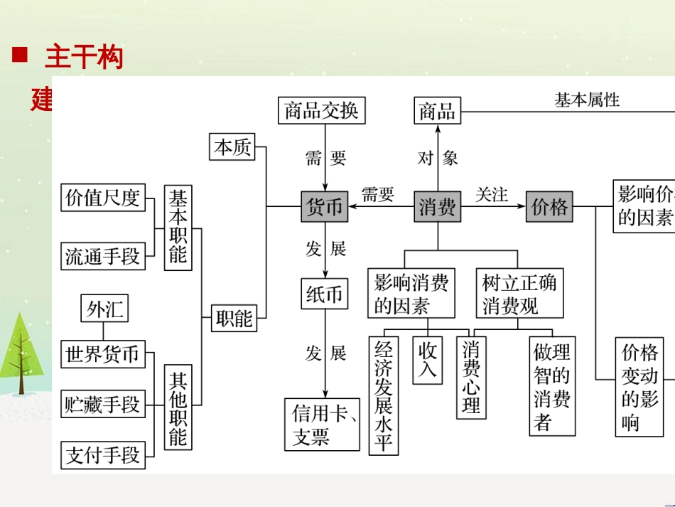 高考政治二轮复习 第1部分 专题突破 专题八 文化作用与文化发展（第1课时）核心考点突破课件 (7)_第2页