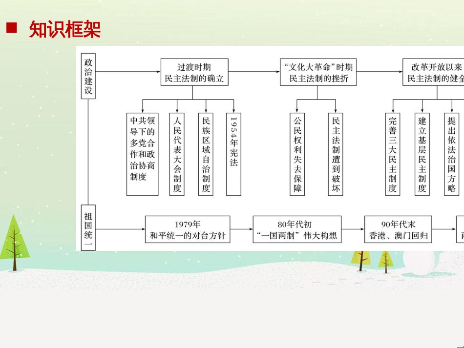 高考历史二轮复习 板块二 近代史部分 专题八 近代中国反侵略求民主的潮流课件 (12)_第2页