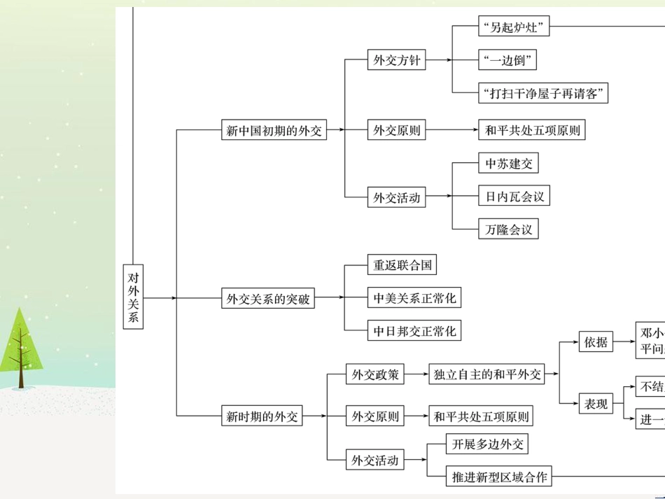 高考历史二轮复习 板块二 近代史部分 专题八 近代中国反侵略求民主的潮流课件 (12)_第3页