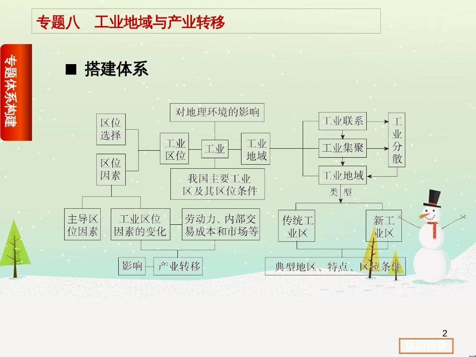 高考复习方案（全国通用）2016高考地理二轮复习 专题八 工业地域与产业转移课件_第2页