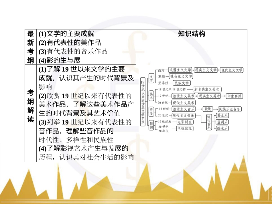 高考历史一轮总复习 专题总结6 人类科技智慧与文艺才华的璀璨成果课件 (47)_第2页
