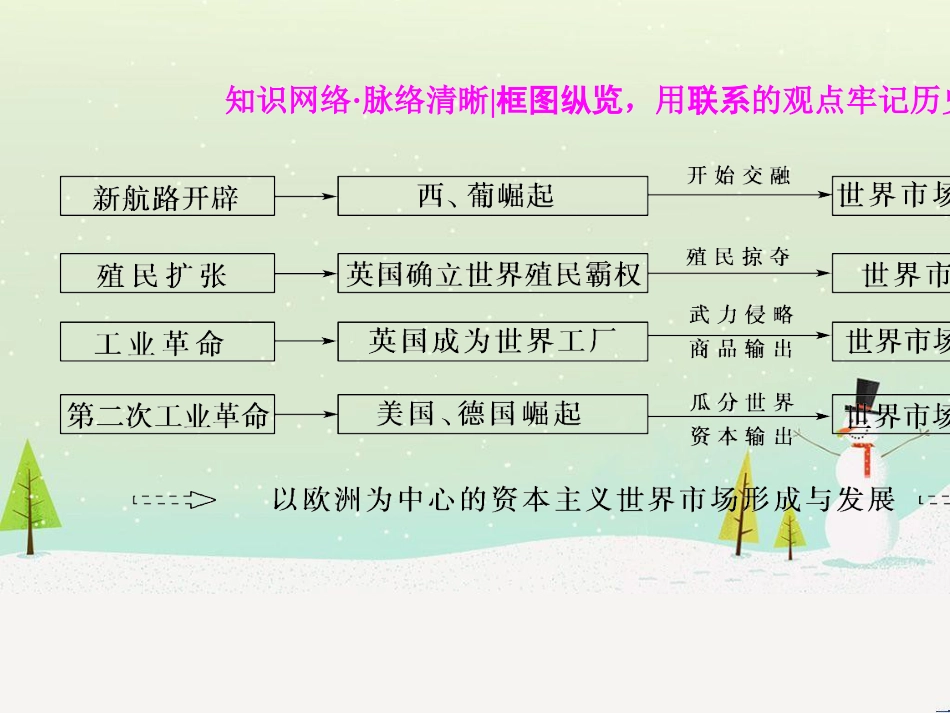 高考历史一轮总复习 高考讲座（二）经济发展历程高考第Ⅱ卷非选择题突破课件 (45)_第3页