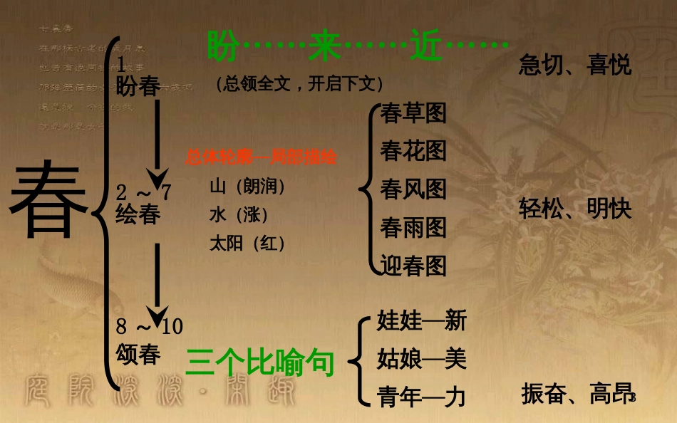 七年级语文下册 第3课《春》课件2 北师大版_第3页