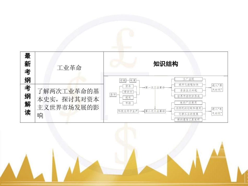 高考历史一轮总复习 专题总结6 人类科技智慧与文艺才华的璀璨成果课件 (15)_第2页