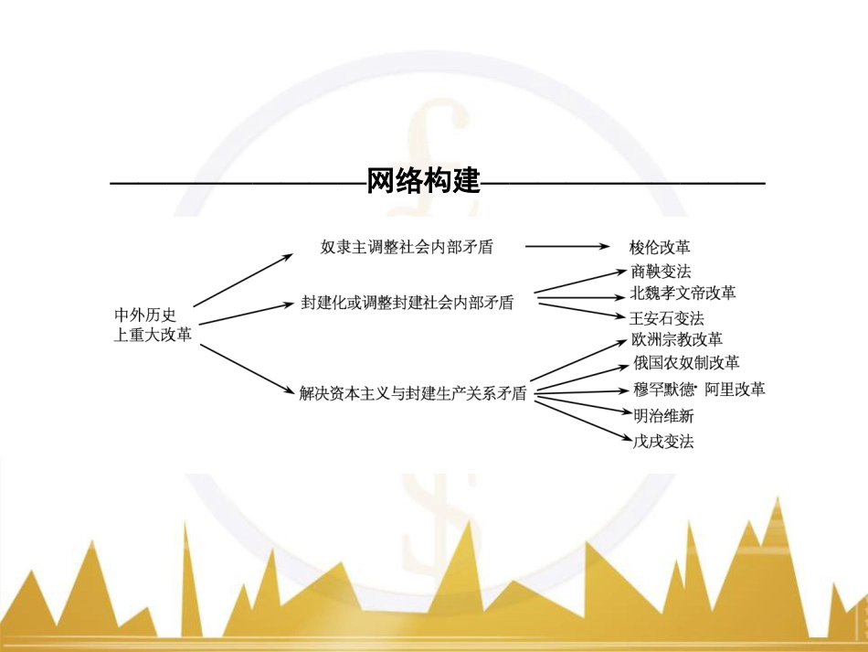 高考历史一轮总复习 专题总结6 人类科技智慧与文艺才华的璀璨成果课件 (36)_第2页