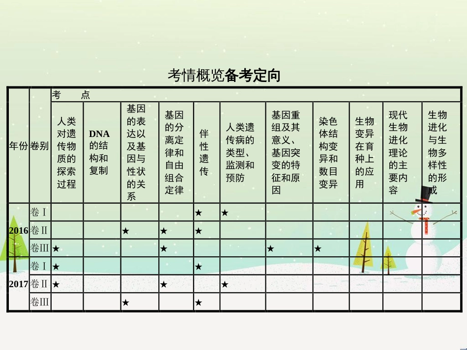 高考化学二轮复习 专题二 化学基本理论 4 物质结构、元素周期律课件 (21)_第2页