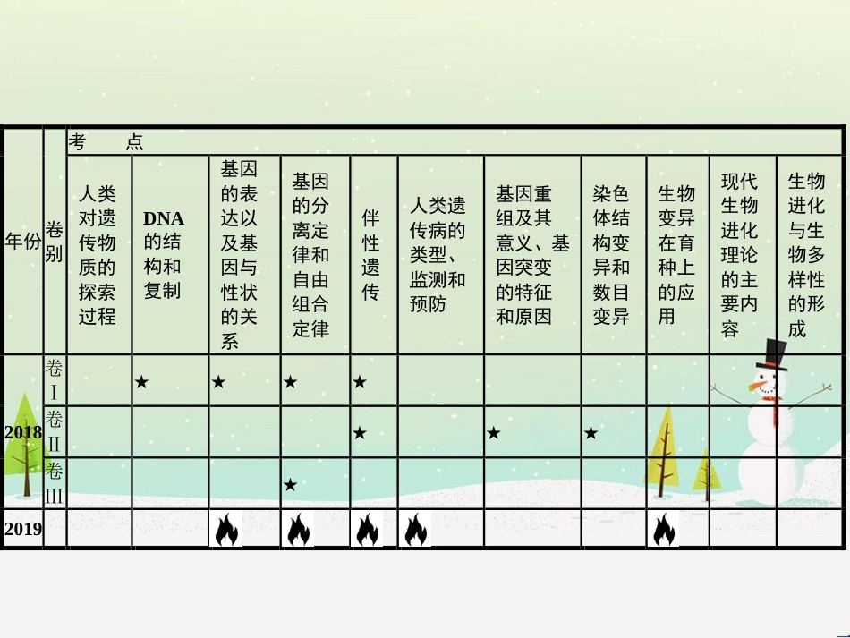 高考化学二轮复习 专题二 化学基本理论 4 物质结构、元素周期律课件 (21)_第3页