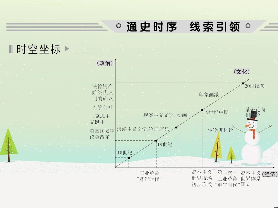 高考历史二轮复习 板块二 工业文明时代的世界与中国 板块提升（二）近代中外文明课件 (15)_第2页