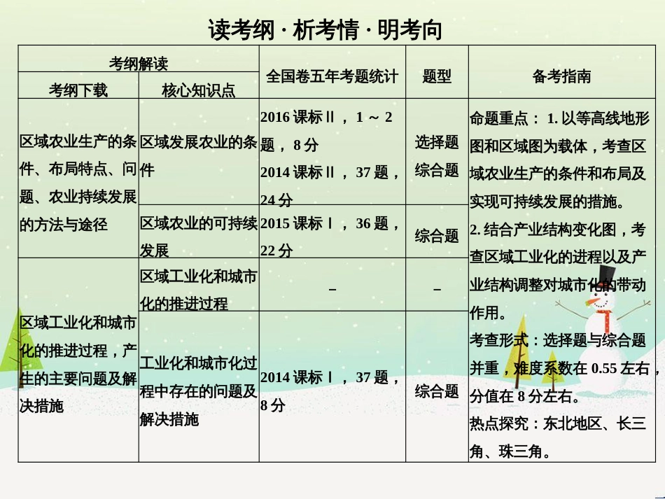 高考地理大一轮复习 第十八章 世界地理 第二节 世界主要地区课件 新人教版 (148)_第2页