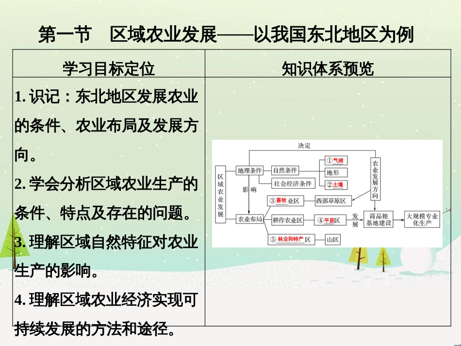 高考地理大一轮复习 第十八章 世界地理 第二节 世界主要地区课件 新人教版 (148)_第3页