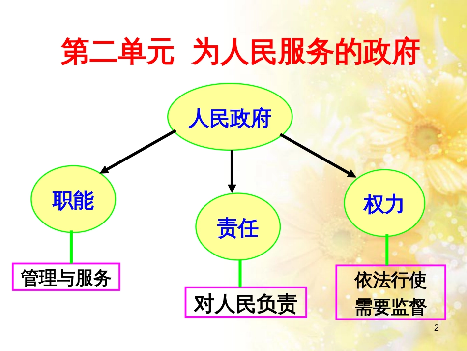 中考数学总复习 专题一 图表信息课件 新人教版 (509)_第2页