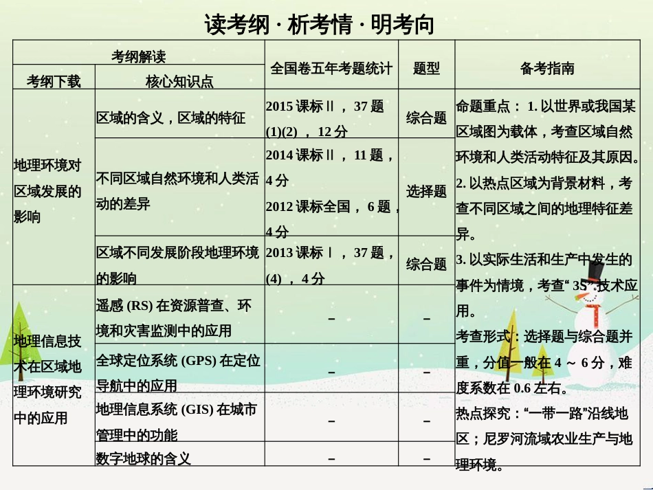 高考地理大一轮复习 第十八章 世界地理 第二节 世界主要地区课件 新人教版 (144)_第2页