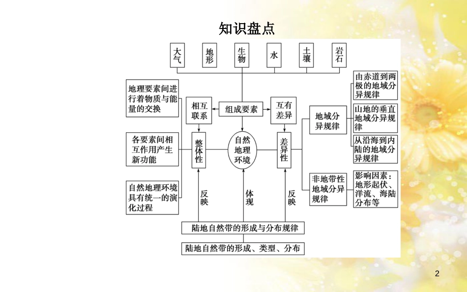 中考数学总复习 专题一 图表信息课件 新人教版 (28)_第2页