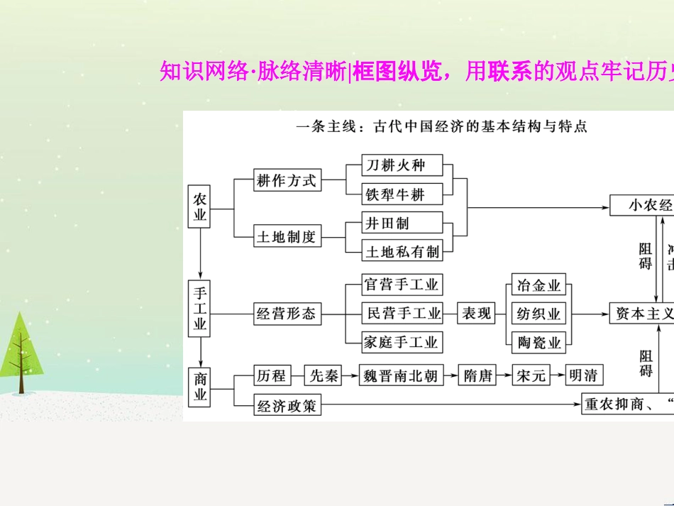 高考历史一轮总复习 高考讲座（二）经济发展历程高考第Ⅱ卷非选择题突破课件 (48)_第3页