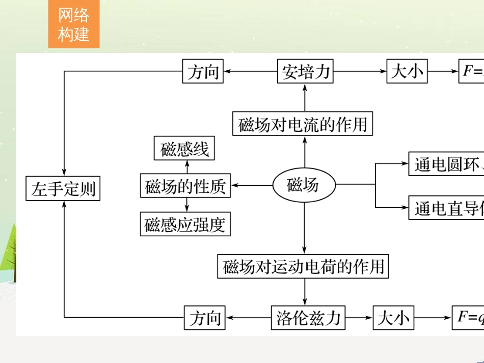 高考数学二轮复习 板块三 专题突破核心考点 规范答题示例3 数列的通项与求和问题课件 (11)_第2页