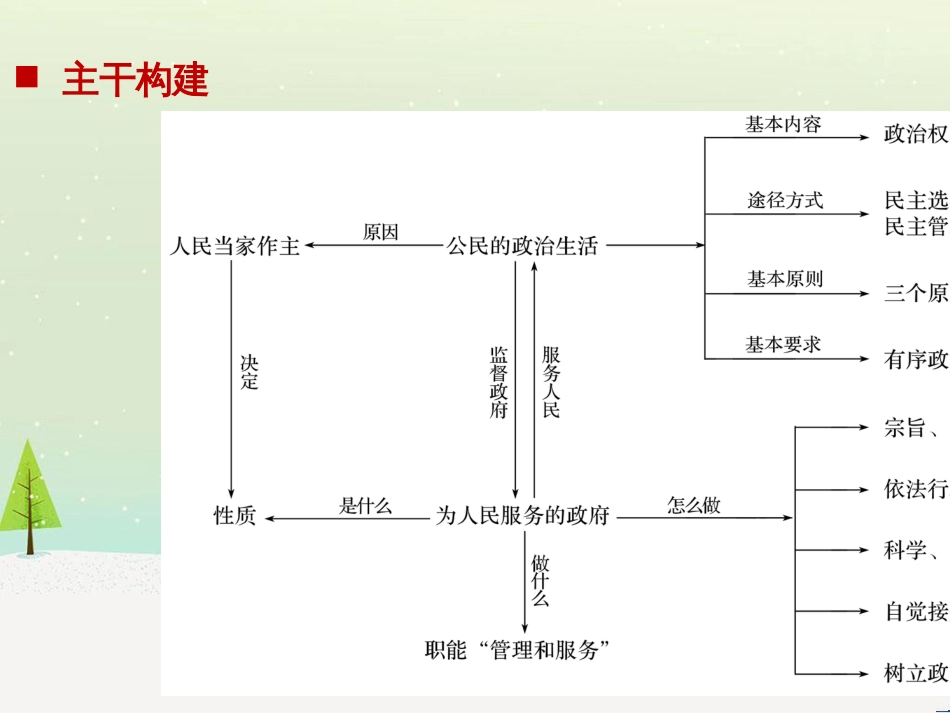 高考政治二轮复习 第1部分 专题突破 专题八 文化作用与文化发展（第1课时）核心考点突破课件 (9)_第2页