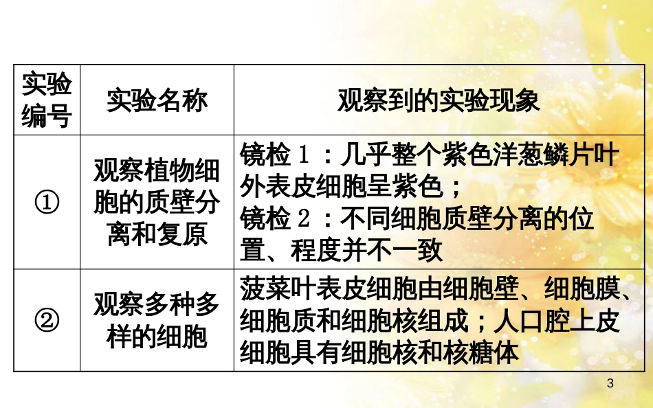 中考数学总复习 专题一 图表信息课件 新人教版 (87)_第3页