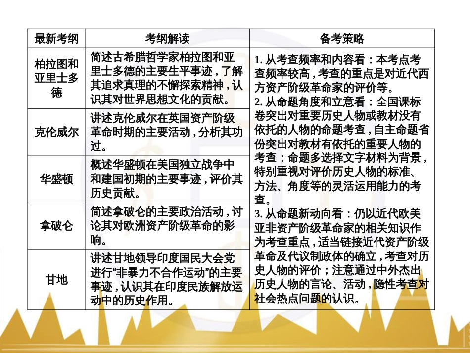 高考历史一轮总复习 专题总结6 人类科技智慧与文艺才华的璀璨成果课件 (32)_第2页