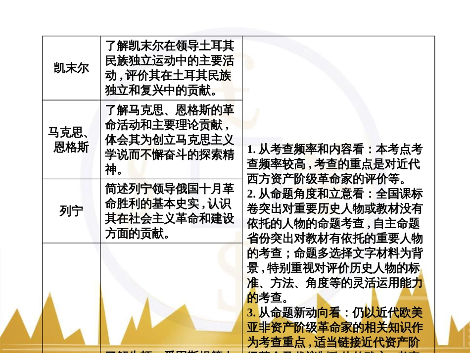 高考历史一轮总复习 专题总结6 人类科技智慧与文艺才华的璀璨成果课件 (32)_第3页