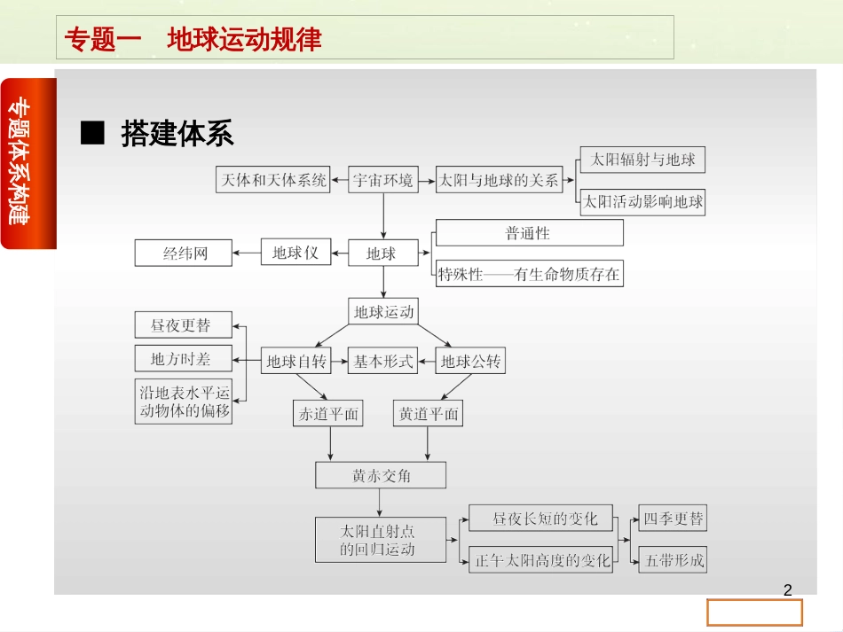 高考复习方案（全国通用）2016高考地理二轮复习 专题一 地球运动规律课件_第2页