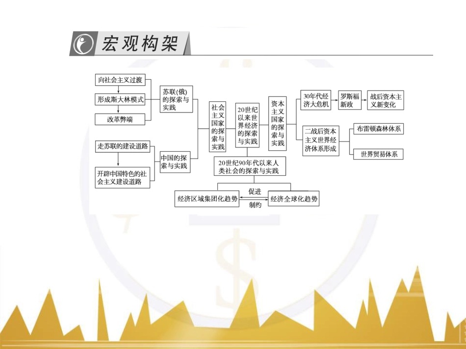 高考历史一轮总复习 专题总结6 人类科技智慧与文艺才华的璀璨成果课件 (61)_第3页
