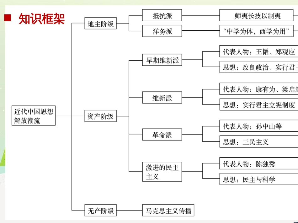 高考历史二轮复习 板块二 近代史部分 专题八 近代中国反侵略求民主的潮流课件 (16)_第2页