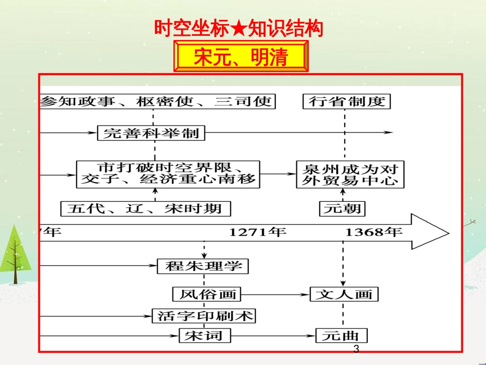 高考地理二轮总复习 微专题1 地理位置课件 (667)_第3页