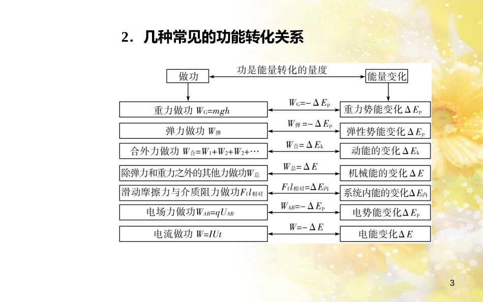 中考数学总复习 专题一 图表信息课件 新人教版 (351)_第3页