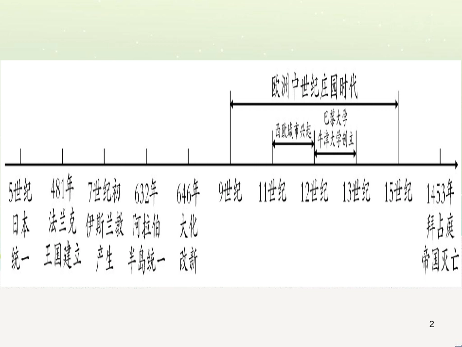 高考数学二轮复习 第一部分 数学方法、思想指导 第1讲 选择题、填空题的解法课件 理 (275)_第2页