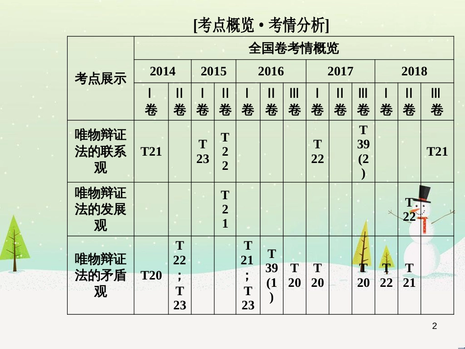 高考数学二轮复习 第一部分 数学方法、思想指导 第1讲 选择题、填空题的解法课件 理 (310)_第2页