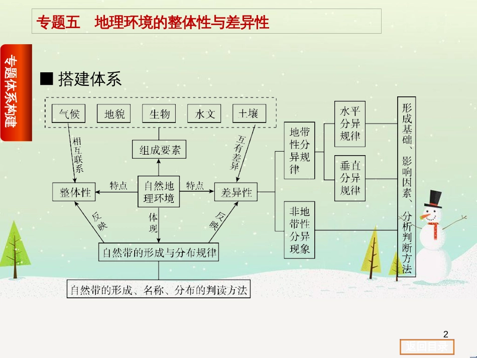 高考复习方案（全国通用）2016高考地理二轮复习 专题五 地理环境的整体性与差异性课件_第2页