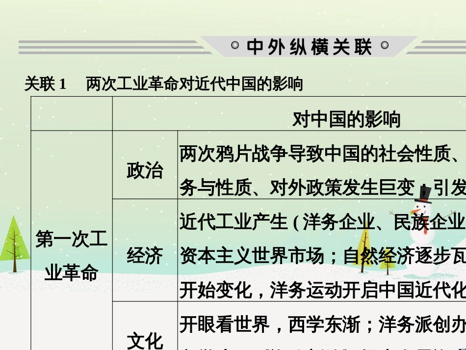 高考历史二轮复习 板块二 工业文明时代的世界与中国 板块提升（二）近代中外文明课件 (1)_第2页