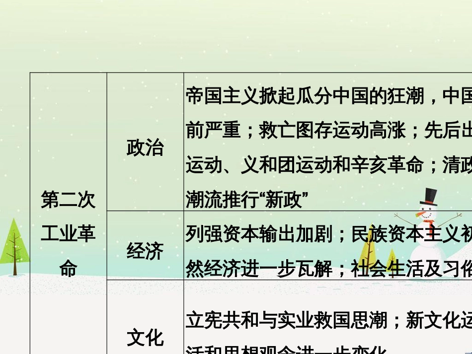 高考历史二轮复习 板块二 工业文明时代的世界与中国 板块提升（二）近代中外文明课件 (1)_第3页