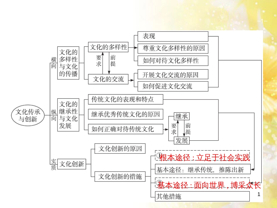 中考数学总复习 专题一 图表信息课件 新人教版 (466)_第1页